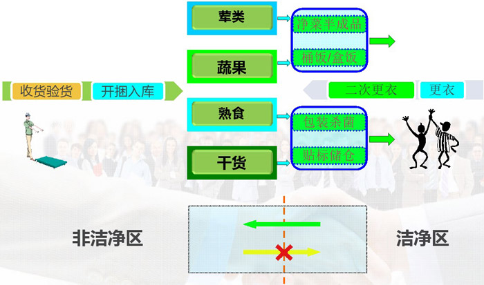 中央廚房人流、物流動線設計效果圖